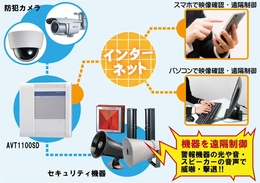 IP 画像送信機 AVT1100SDについて2