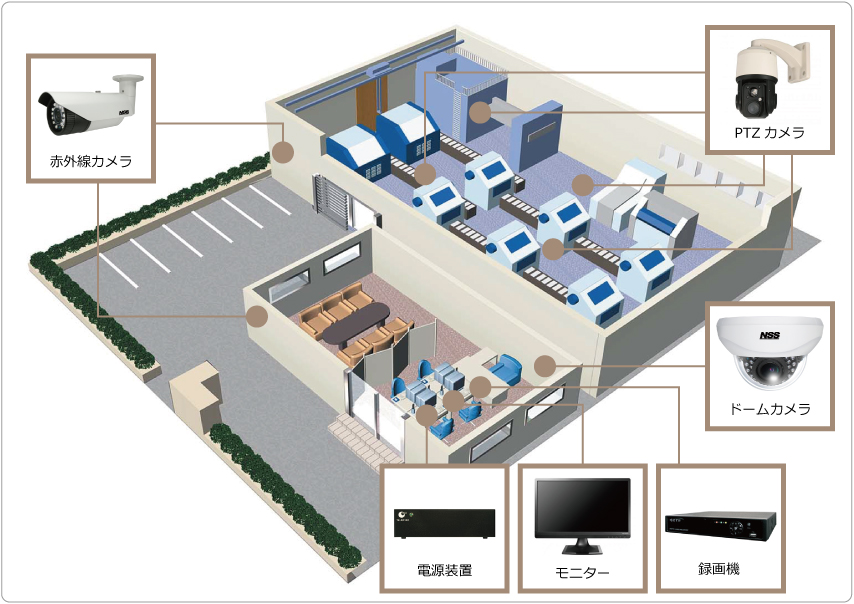 工場・倉庫のセキュリティシステム例