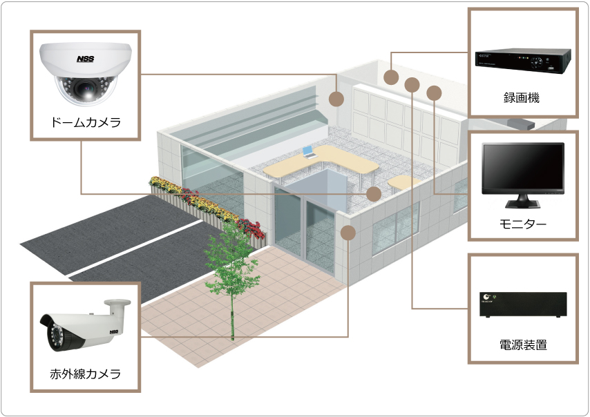 会社・事務所・オフィスの防犯カメラシステム例
