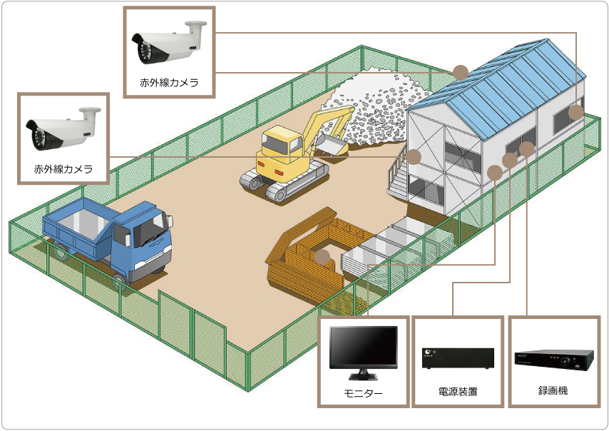 資材置場・運送業者様のセキュリティシステム例