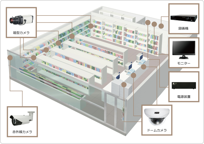 店舗・ショップのセキュリティシステム例