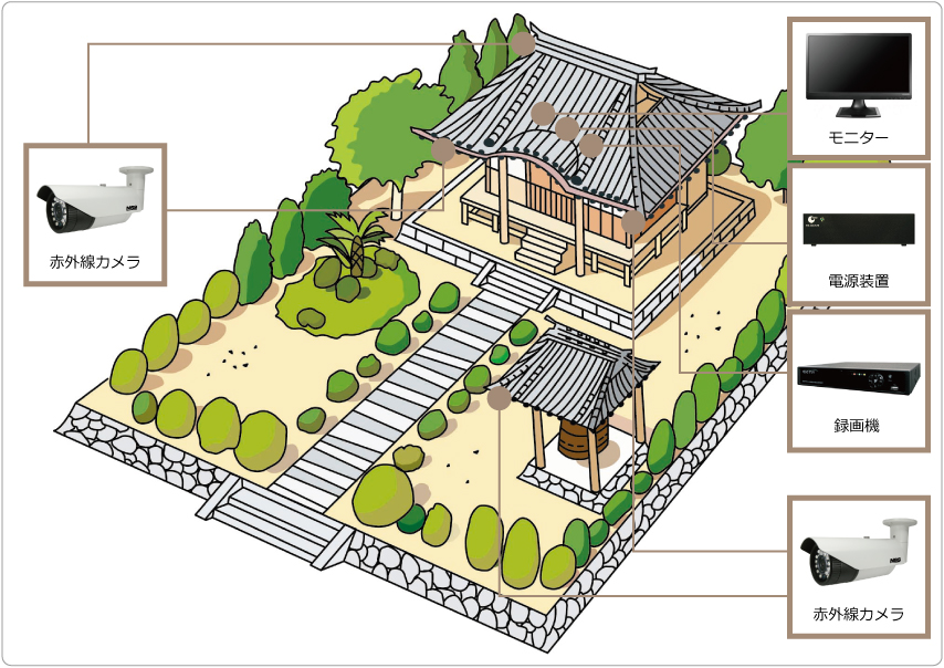 お寺・神社のセキュリティシステム例