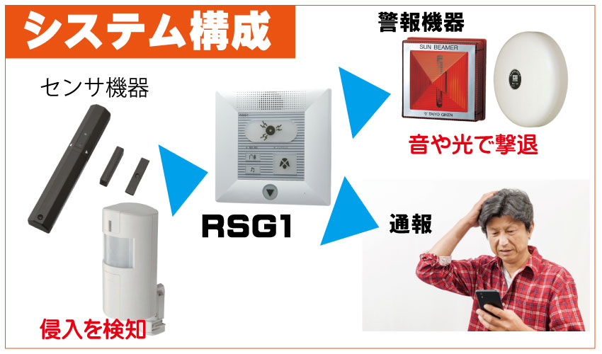 ワイヤレス機器RSG1での防犯対策 システム構成