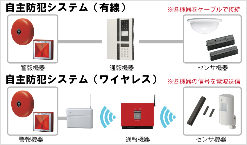 ワイヤレス機器で防犯対策について